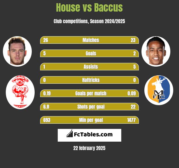 House vs Baccus h2h player stats