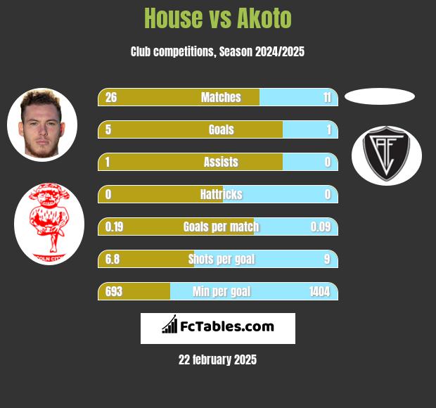 House vs Akoto h2h player stats