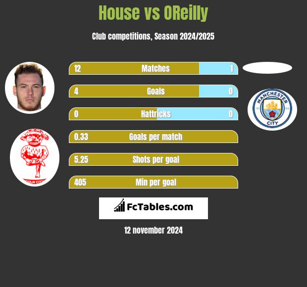 House vs OReilly h2h player stats