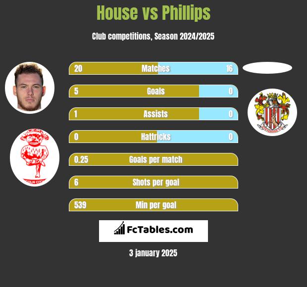 House vs Phillips h2h player stats