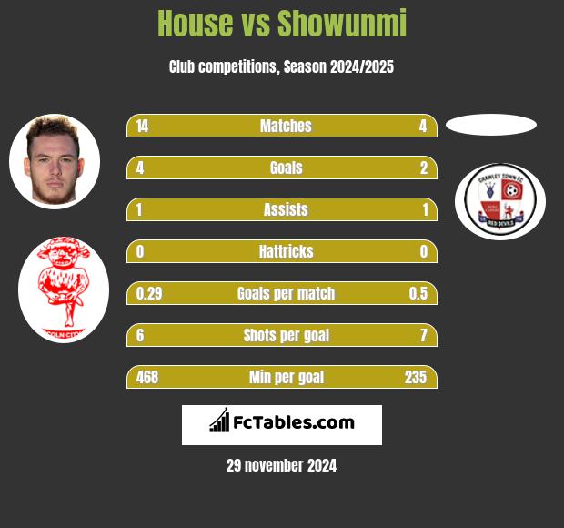 House vs Showunmi h2h player stats