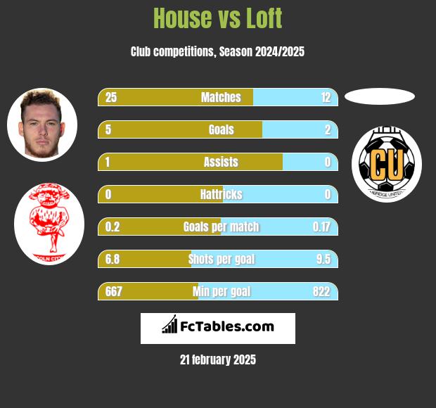 House vs Loft h2h player stats