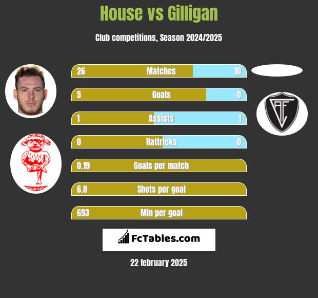 House vs Gilligan h2h player stats