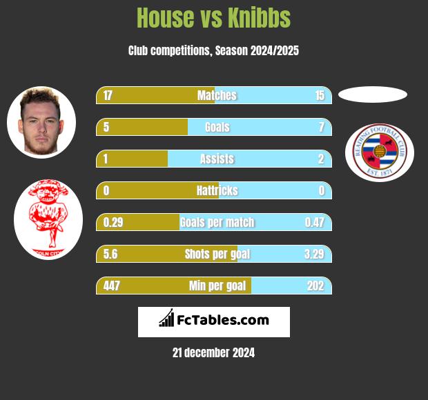 House vs Knibbs h2h player stats