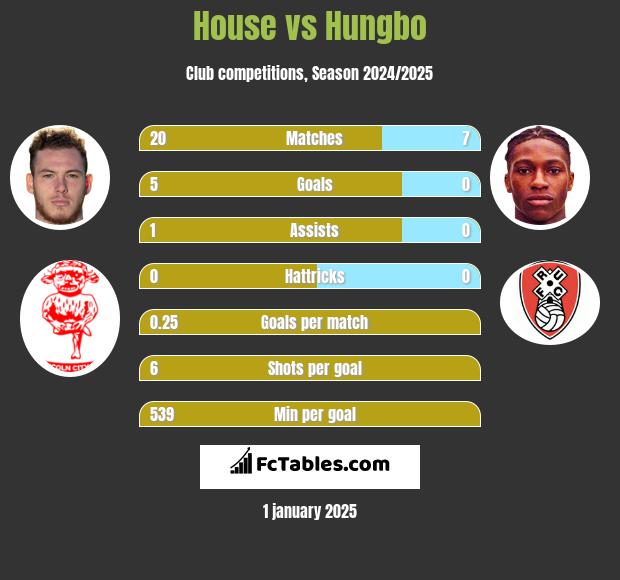 House vs Hungbo h2h player stats