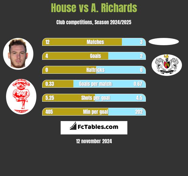 House vs A. Richards h2h player stats