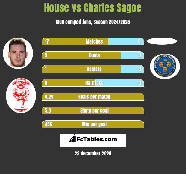 House vs Charles Sagoe h2h player stats