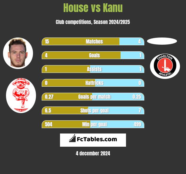 House vs Kanu h2h player stats