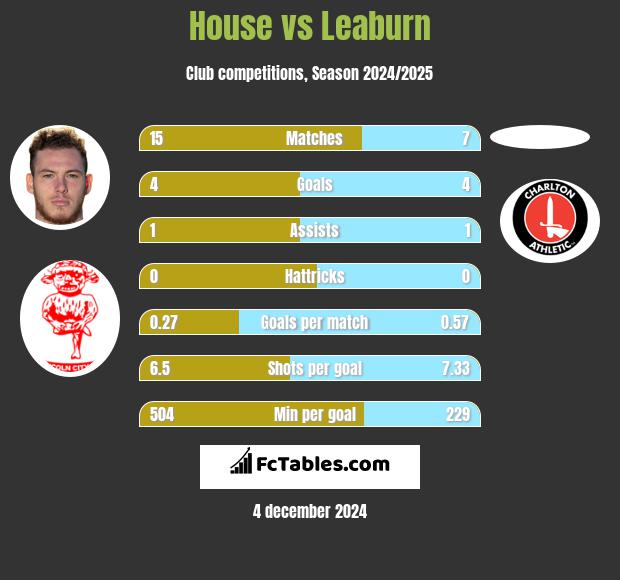 House vs Leaburn h2h player stats