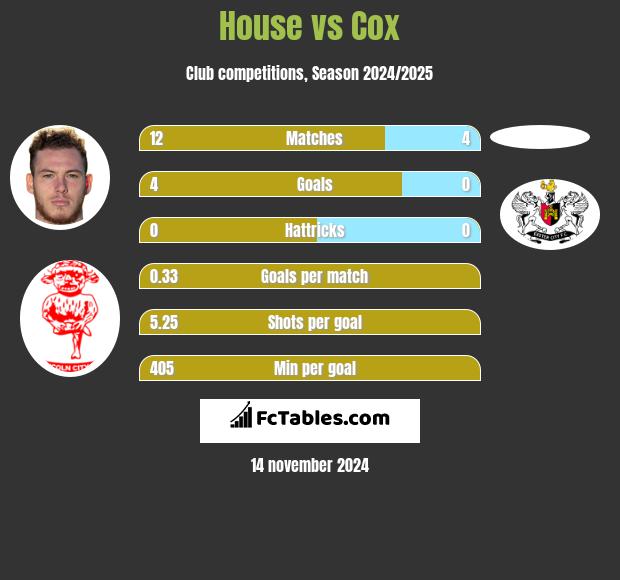 House vs Cox h2h player stats