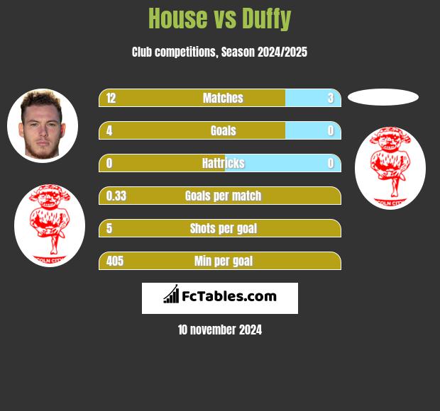 House vs Duffy h2h player stats