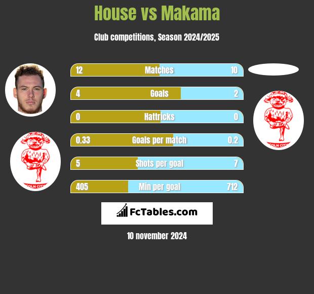 House vs Makama h2h player stats