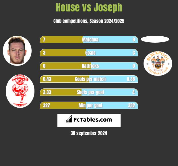 House vs Joseph h2h player stats