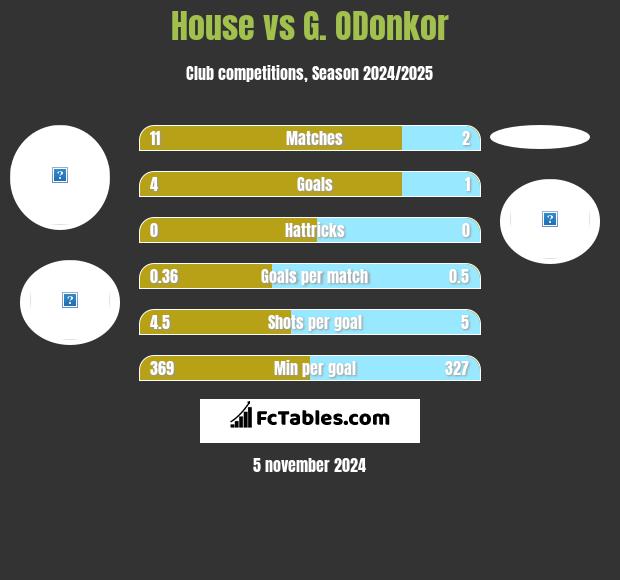 House vs G. ODonkor h2h player stats