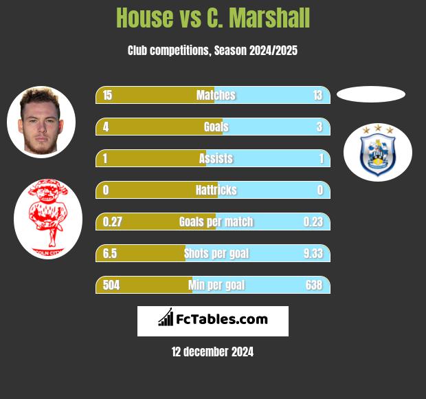 House vs C. Marshall h2h player stats