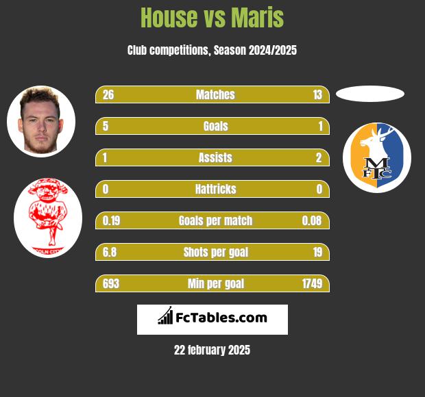 House vs Maris h2h player stats