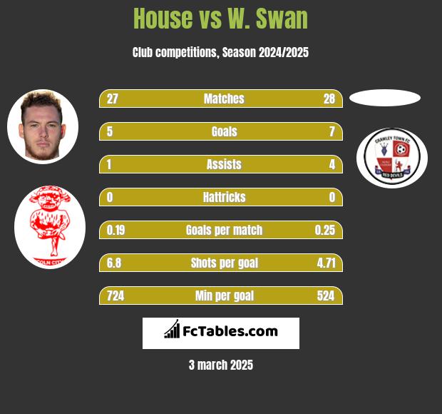 House vs W. Swan h2h player stats