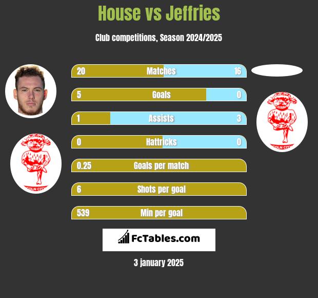 House vs Jeffries h2h player stats