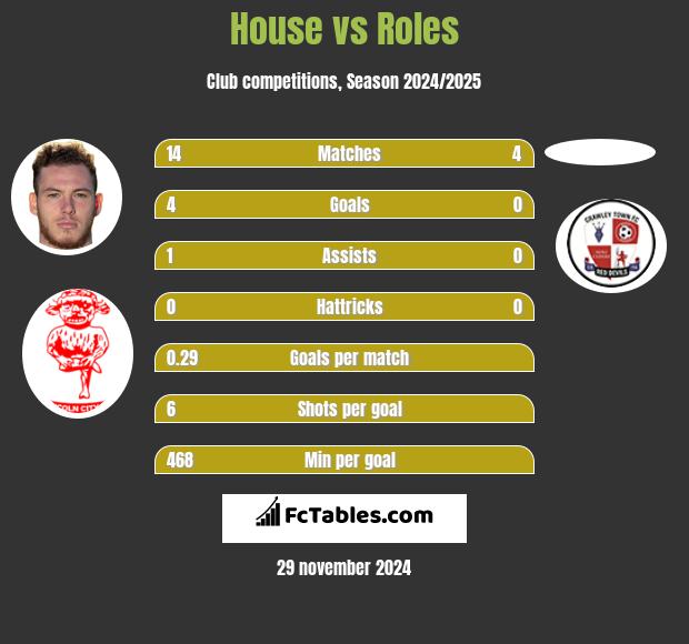 House vs Roles h2h player stats