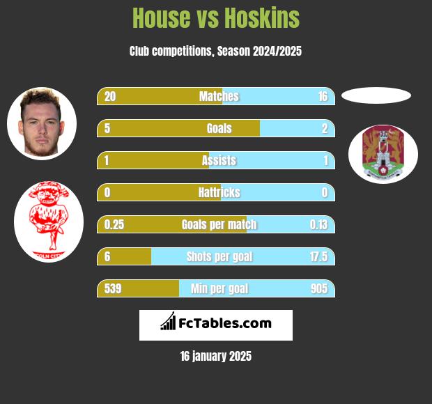 House vs Hoskins h2h player stats