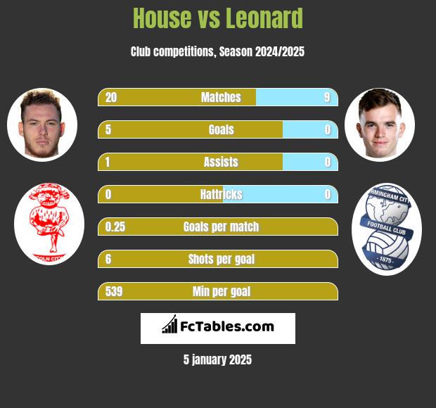 House vs Leonard h2h player stats