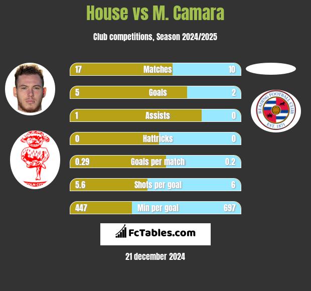 House vs M. Camara h2h player stats