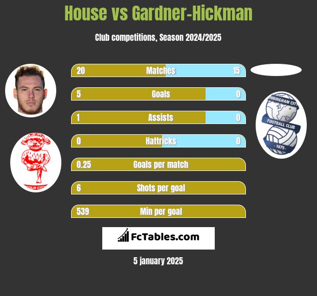 House vs Gardner-Hickman h2h player stats