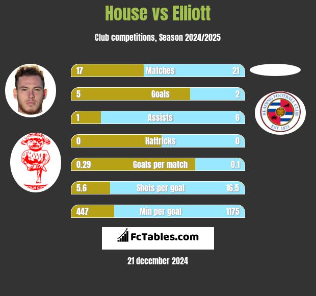 House vs Elliott h2h player stats