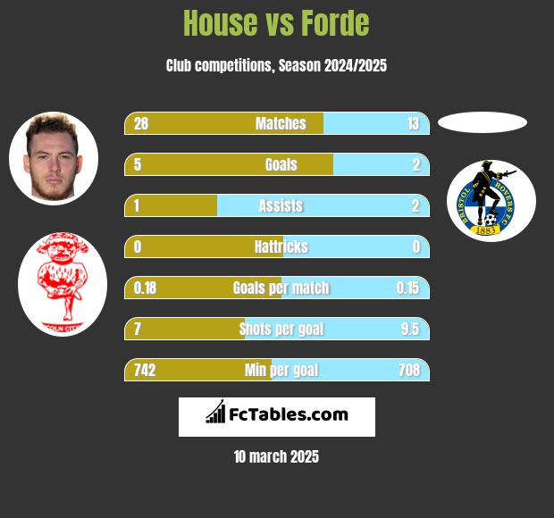 House vs Forde h2h player stats