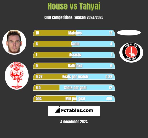 House vs Yahyai h2h player stats