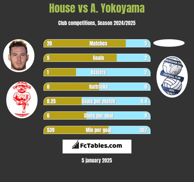 House vs A. Yokoyama h2h player stats