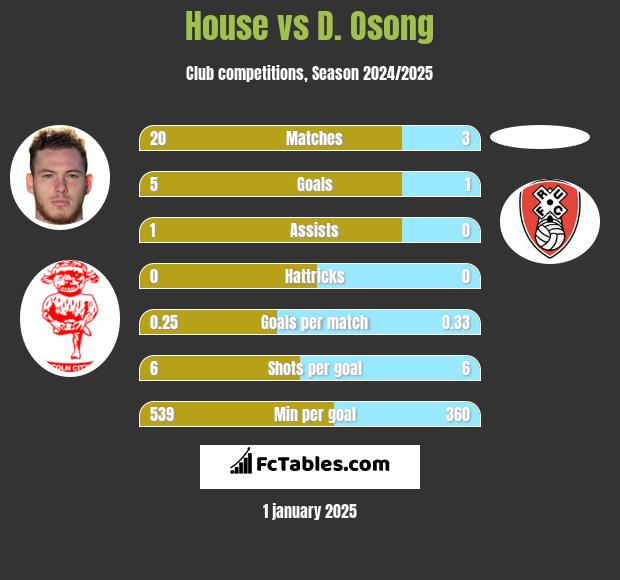 House vs D. Osong h2h player stats