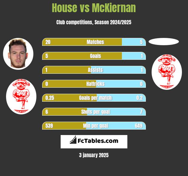 House vs McKiernan h2h player stats