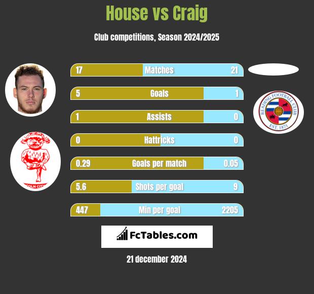 House vs Craig h2h player stats