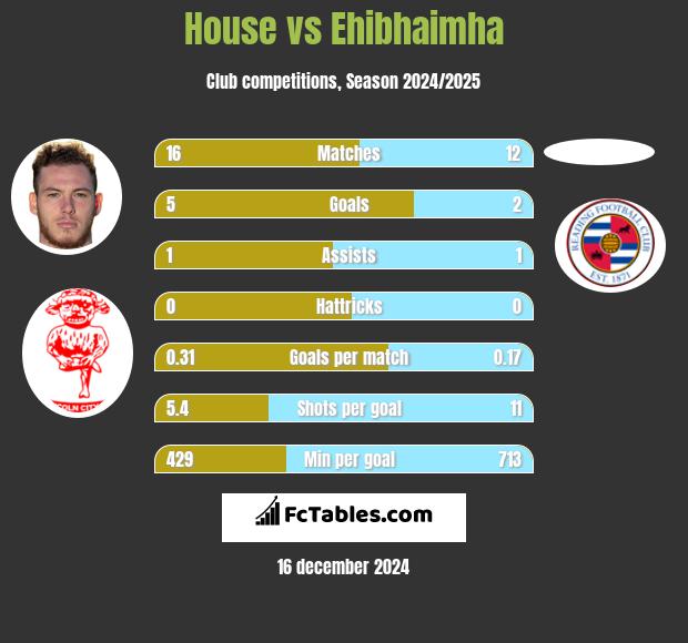 House vs Ehibhaimha h2h player stats