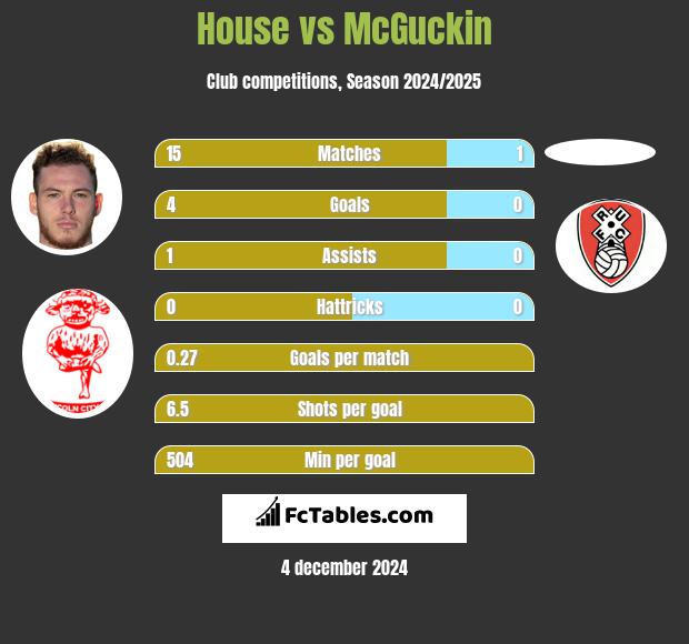 House vs McGuckin h2h player stats