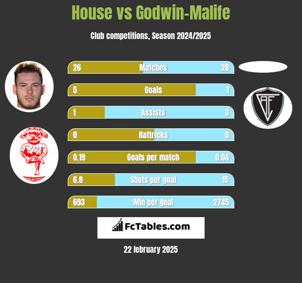 House vs Godwin-Malife h2h player stats