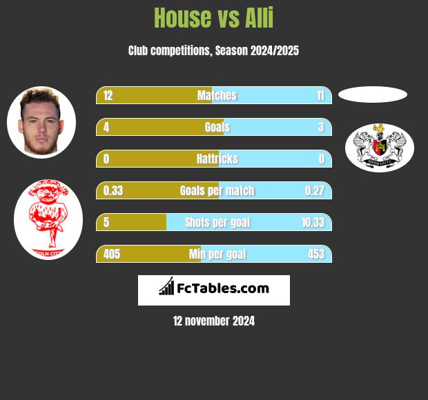 House vs Alli h2h player stats