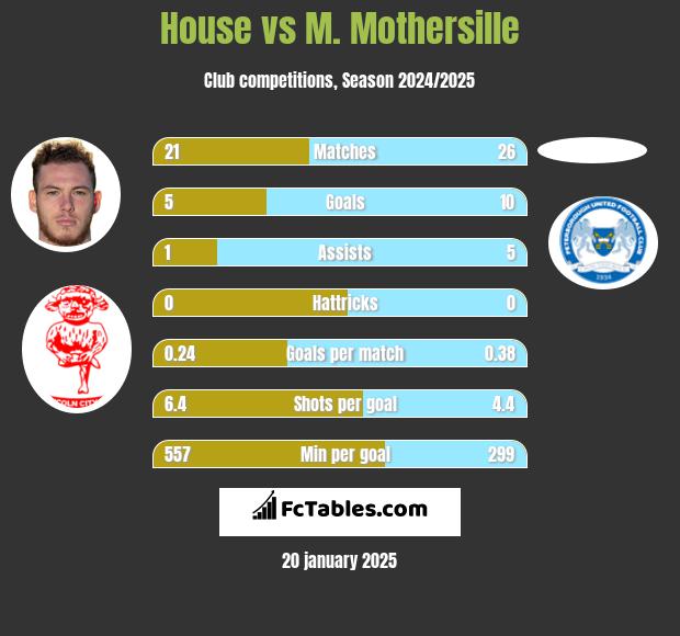 House vs M. Mothersille h2h player stats