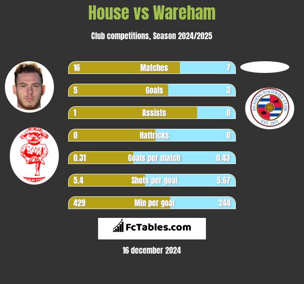 House vs Wareham h2h player stats