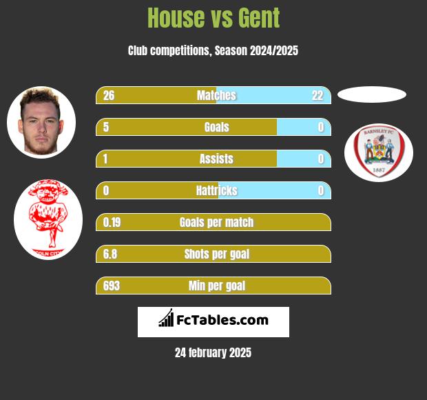 House vs Gent h2h player stats