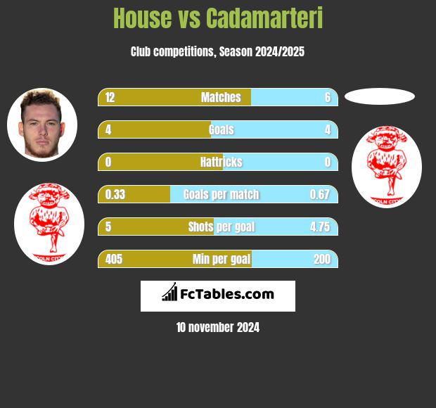 House vs Cadamarteri h2h player stats