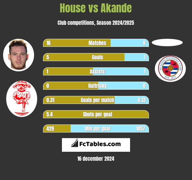 House vs Akande h2h player stats