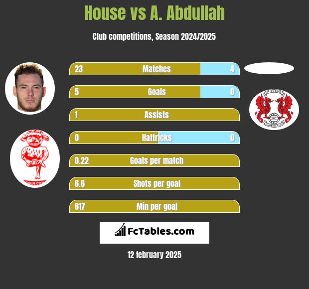 House vs A. Abdullah h2h player stats