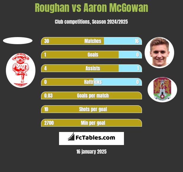 Roughan vs Aaron McGowan h2h player stats