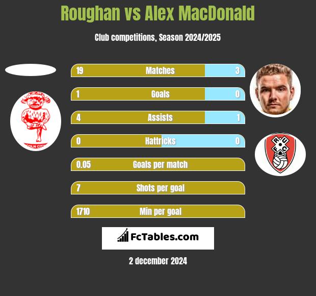 Roughan vs Alex MacDonald h2h player stats