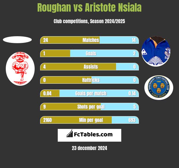 Roughan vs Aristote Nsiala h2h player stats