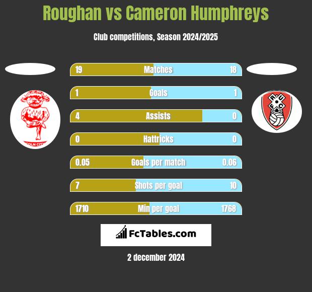 Roughan vs Cameron Humphreys h2h player stats