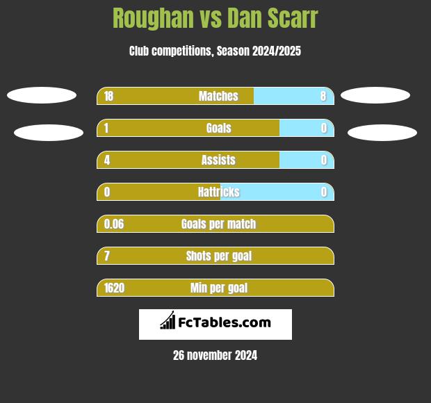 Roughan vs Dan Scarr h2h player stats