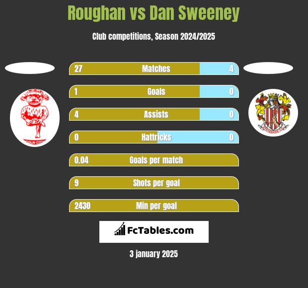 Roughan vs Dan Sweeney h2h player stats